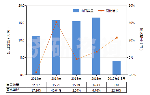2013-2017年3月中國初級形狀的聚乙烯（比重≥0.94）(HS39012000)出口量及增速統(tǒng)計